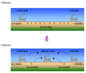 漁港の費用対効果分析