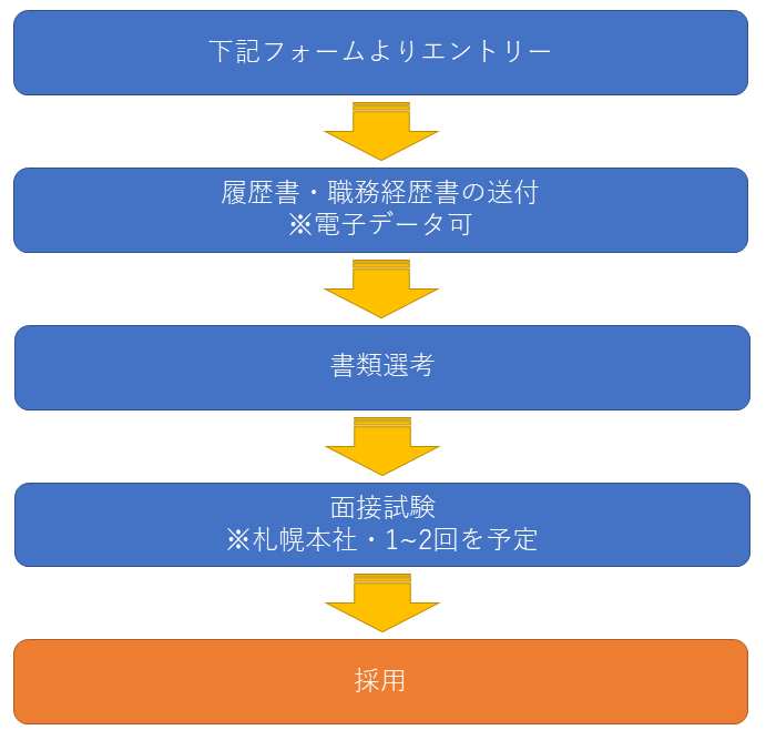 下記フォームよりエントリー、履歴書・職務経歴書の送付、書類選考、面接試験、採用